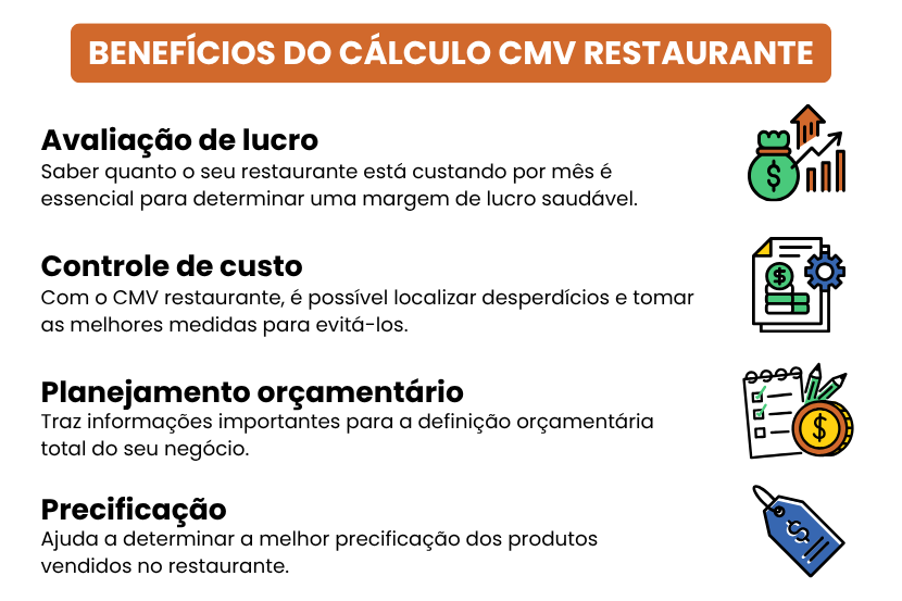 Infográfico dos benefícios do cálculo CMV restaurantes, destacando: avaliação de lucro, controle de custo, planejamento orçamentário e precificação, com ícones ilustrativos ao lado de cada item - Saipos Sistema para Restaurantes