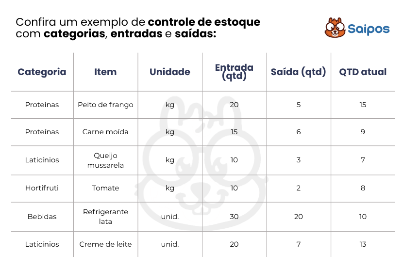 Tabela ilustrativa mostrando um exemplo de controle de entrada e saída de estoque em restaurante, com colunas de categoria, item, unidade, entrada, saída e quantidade atual. Imagem da Saipos - sistema para restaurantes.
