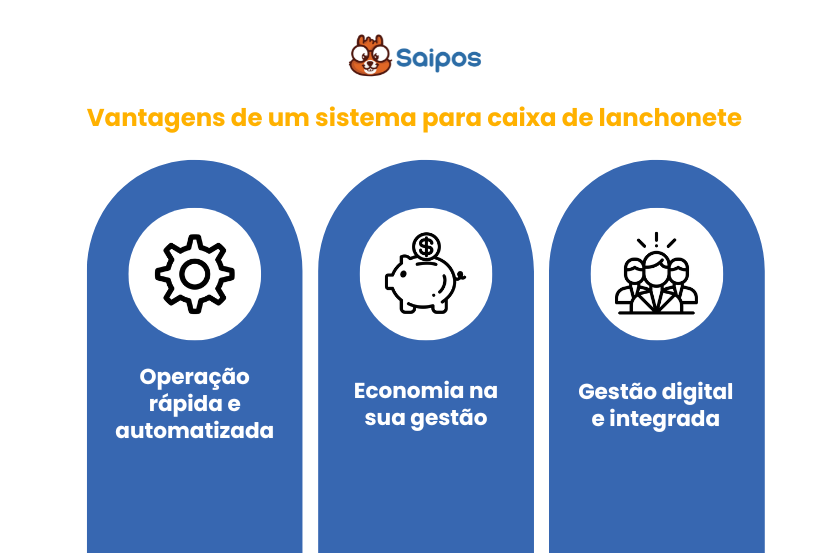 imagem ilustrativa demonstrando as três vantagens de se ter um sistema para caixa na sua lanchonete, entre elas estão: operação rápidas, economia e gestão digital.