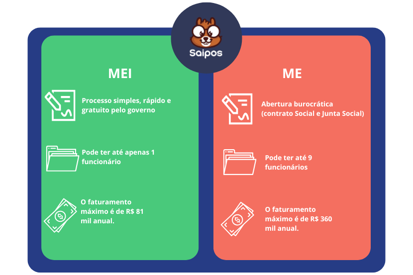 imagem ilustrativa de uma tabela demostrando as diferenças de MEI e ME, desde qual o maior faturamento anual, até regulamentações especificas
