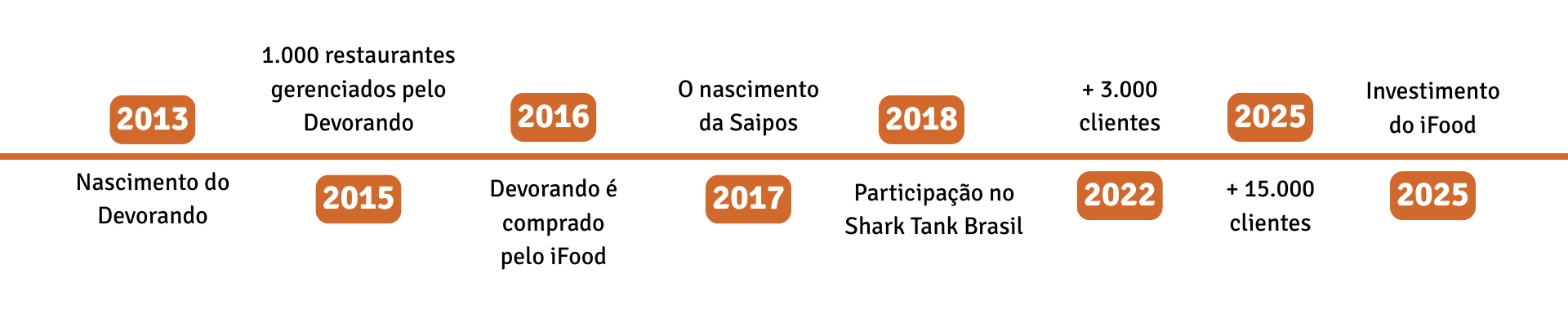 Linha do tempo da história da Saipos de 2013 a 2025, mostrando marcos importantes como a fundação, o crescimento de clientes e o investimento do iFood.