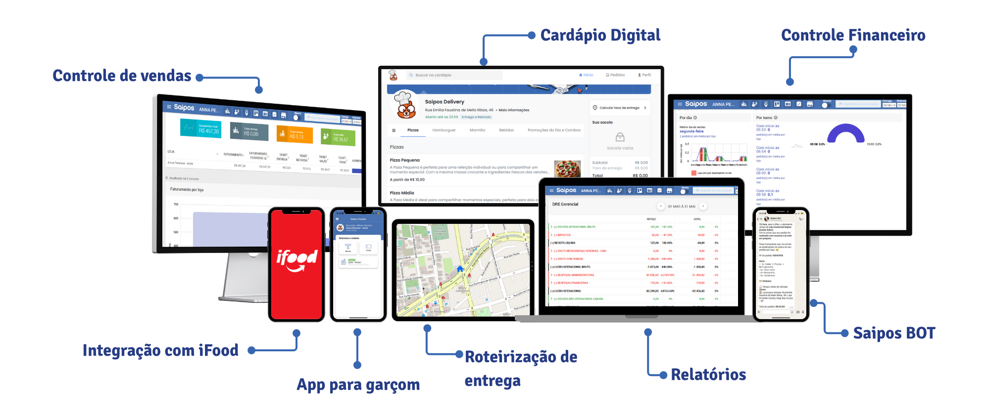 Mosaico de telas do sistema Saipos em diferentes dispositivos (computador, tablet e celular), demonstrando funcionalidades como controle de vendas, cardápio digital e integração com iFood.