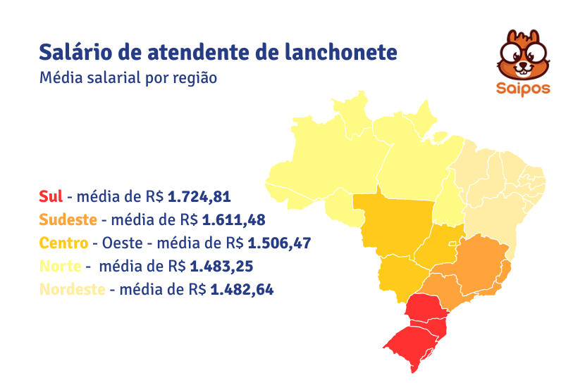 imagem ilustrativa da Saipos, demonstrando as regiões do Brasil que mais pagam para o cargo de atendente de lanchonete, como se fosse um termômetro, por isso as cores relacionadas às essas áreas.
