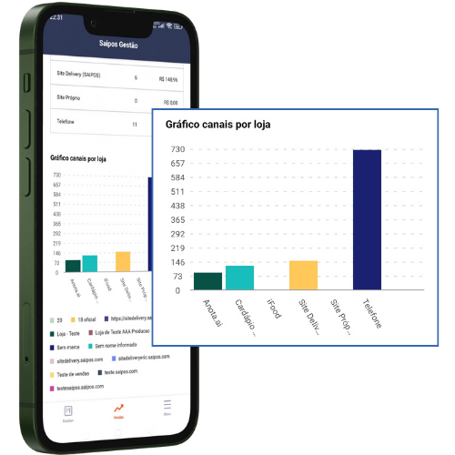 imagem ilustrativa de um mockup de celular com o sistema da Saipos Gestão aberto. Nesta imagem, está mostrando os gráficos de venda de cada loja e as vendas por cada tipo de canal.