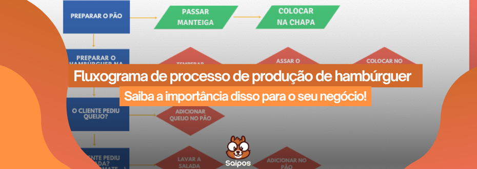 imagem de topo ilustrativa da saipos com um modelo ao fundo com a chamada "fluxograma de processo de produção de hambúrguer-saiba a importância disso para o seu negócio"