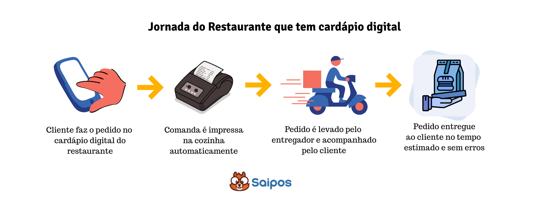 Um infográfico horizontal ilustra a "Jornada do Restaurante que tem cardápio digital". Começa com um cliente fazendo pedido via celular, segue para a impressão da comanda, depois para o entregador de moto e finaliza com o pedido entregue. O logo Saipos está na parte inferior.