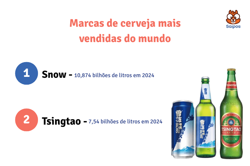  imagem ilustrativa da Saipos com o fundo branco e mostrando as duas marcas de cerveja mais vendidas no mundo, que são a Snow e Tsingtao, ambas da China