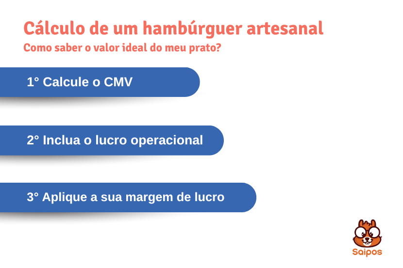 Guia para calcular o preço de um hambúrguer artesanal, incluindo passos de cálculo do CMV, lucro operacional e margem de lucro, com a marca Saipos.