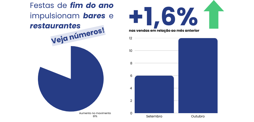 Infográfico com manchete sobre festas de fim de ano impulsionando bares e restaurantes, mostrando gráfico de pizza e aumento de 1,6% nas vendas.