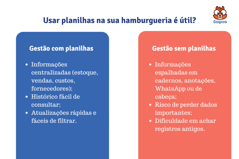 Comparação entre gestão com planilhas e sem planilhas na administração de hamburgueria, destacando vantagens e desvantagens de cada método.