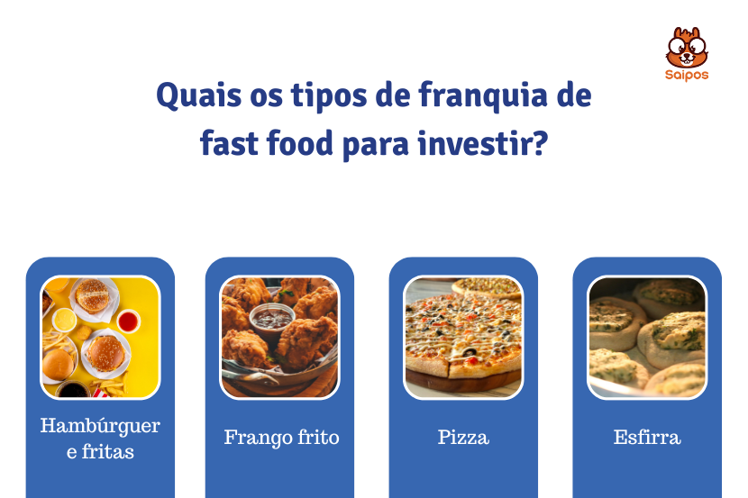 Tipos de franquia de fast food para investir, incluindo hambúrguer com fritas, frango frito, pizza e esfirra, destaque para dicas de investimento em franquias.