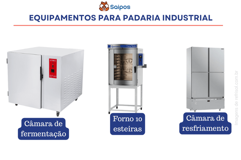 Infográfico da Saipos com o título "equipamentos para padaria industrial " (embora mostre outros itens). Apresenta uma câmara de fermentação, um forno de 10 esteiras e uma câmara de resfriamento em aço inox.