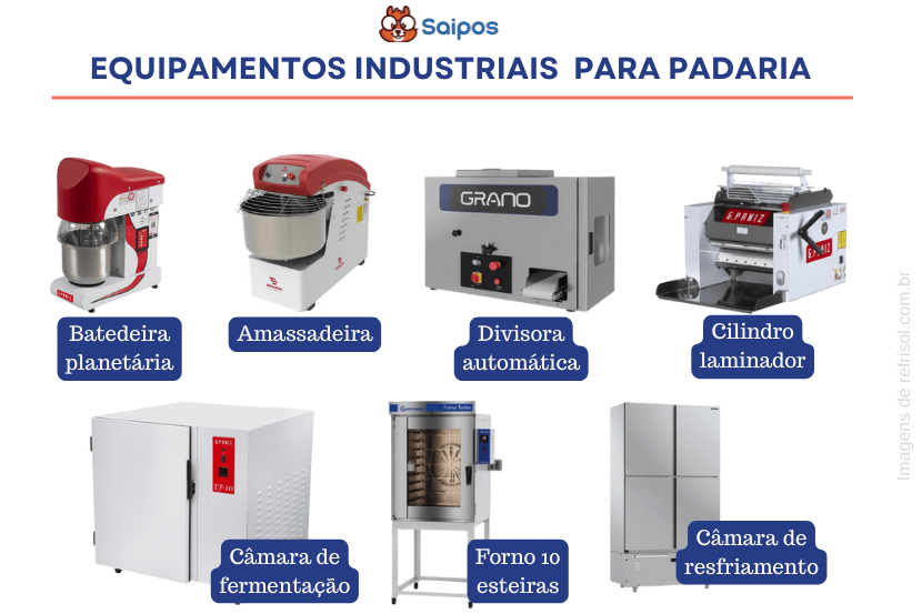 Infográfico "Equipamentos industriais para padaria" com ilustrações de batedeira, amassadeira, divisora, cilindro, câmaras e forno sobre fundo branco com logo Saipos.