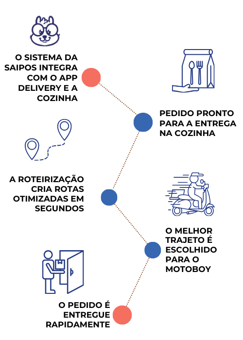 Infográfico mostrando a atuação da roteirização da Saipos da integração na cozinha até a chegada à casa do cliente