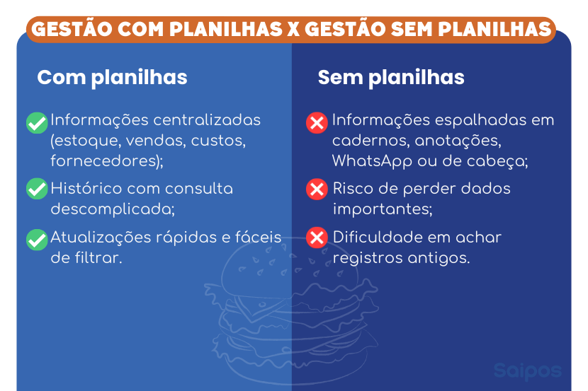 Comparação entre gestão com planilhas e sem planilhas na administração de hamburgueria, destacando vantagens e desvantagens de cada método.