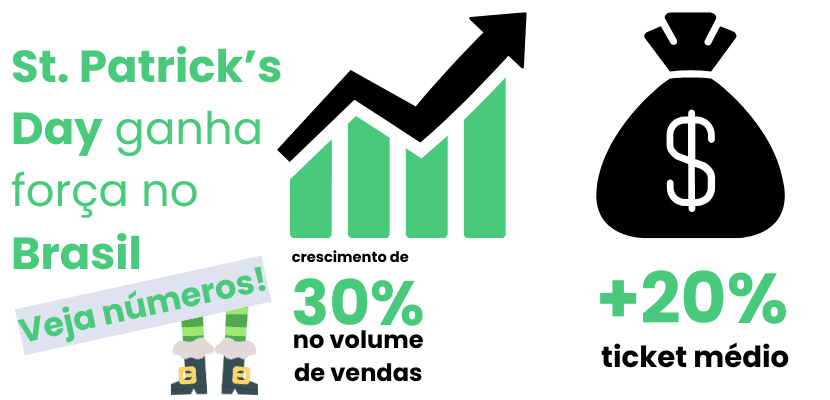 Infográfico da Saipos Notícias sobre St. Patrick's Day no Brasil, informando crescimento de 30% no volume de vendas e aumento de mais de 20% no ticket médio.