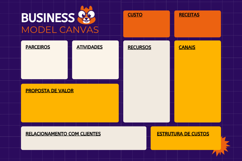 Business Model Canvas da Saipos apresentando estrutura de planejamento para pizzaria com nove blocos: Parceiros, Atividades, Proposta de Valor (em amarelo), Recursos, Canais (em amarelo), Relacionamento com Clientes, Estrutura de Custos (em amarelo), Custo (em laranja) e Receitas (em laranja), organizados sobre fundo roxo quadriculado