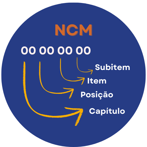 estrutura NCM SAIPOS