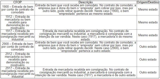 Tabela CFOP SAIPOS