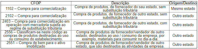 Tabela CFOP SAIPOS