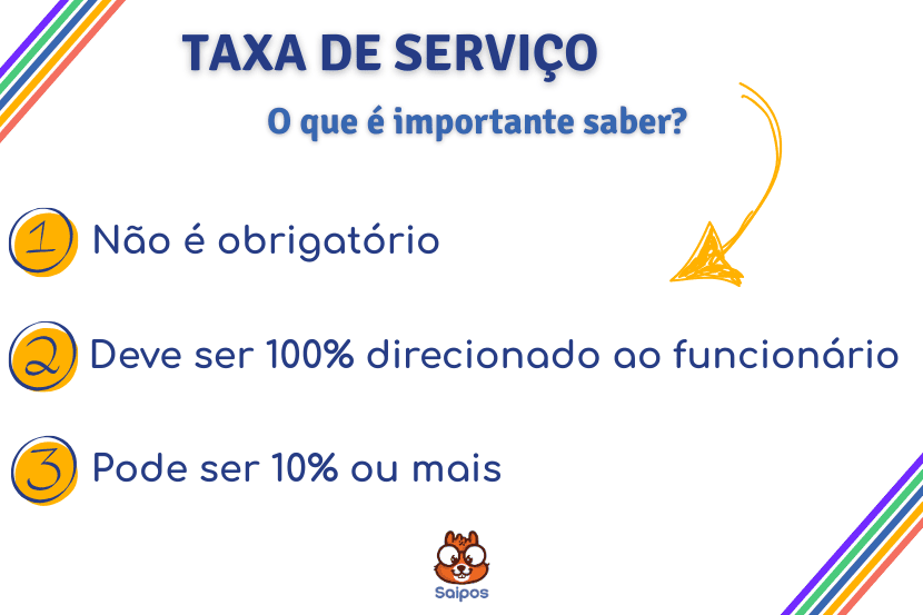 Imagem descrevendo o que é importante saber sobre taxa de serviço. Há três tópicos numerados, sendo o primeiro ‘’ não é obrigatório ‘’, o segundo ‘’deve ser 100% direcionado ao funcionário‘’ e o terceiro ‘’pode ser 10% ou mais‘’.