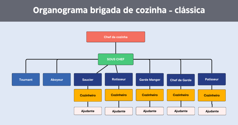 Organograma brigada de cozinha clássica