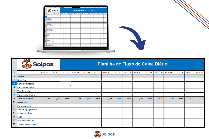 Imagem mostra uma planilha de fluxo de caixa diário da Saipos. Na parte superior, há um notebook exibindo a mesma planilha na tela, com uma seta azul apontando para uma versão ampliada abaixo. A planilha tem o título “Planilha de Fluxo de Caixa Diário” em uma faixa azul e inclui colunas com os dias do mês e linhas com categorias como “Vendas”, “Dinheiro”, “Cartão de Débito”, “Cartão de Crédito”, “Vale Refeição”, “Pagamento Online”, “Despesas”, “Fornecedores”, “Folha de pagamento”, “FGTS” e “SIMPLES NACIONAL”. O logotipo da Saipos, com um mascote laranja sorridente, aparece no canto superior esquerdo e no rodapé da imagem.