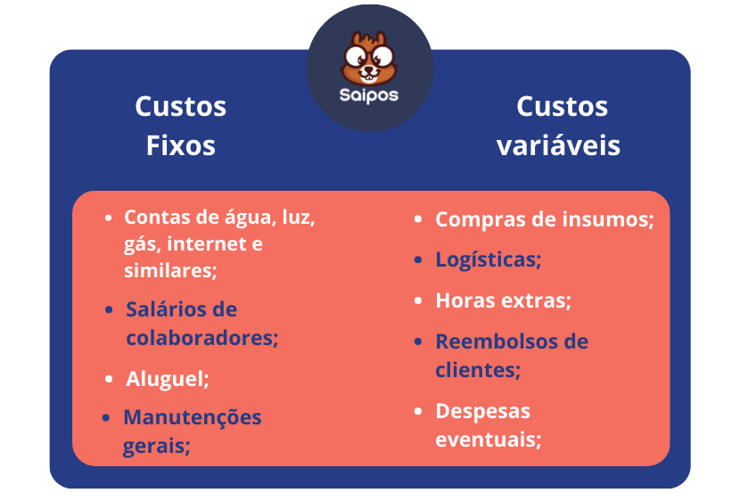 tabela de custos fixos e variáveis conforme texto, distribuídas em duas colunas com a logo da Saipos no centro 