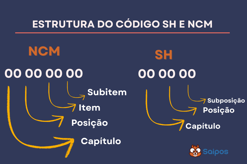 imagem de fundo azul com exemplo de numeros de ncm e de sh 