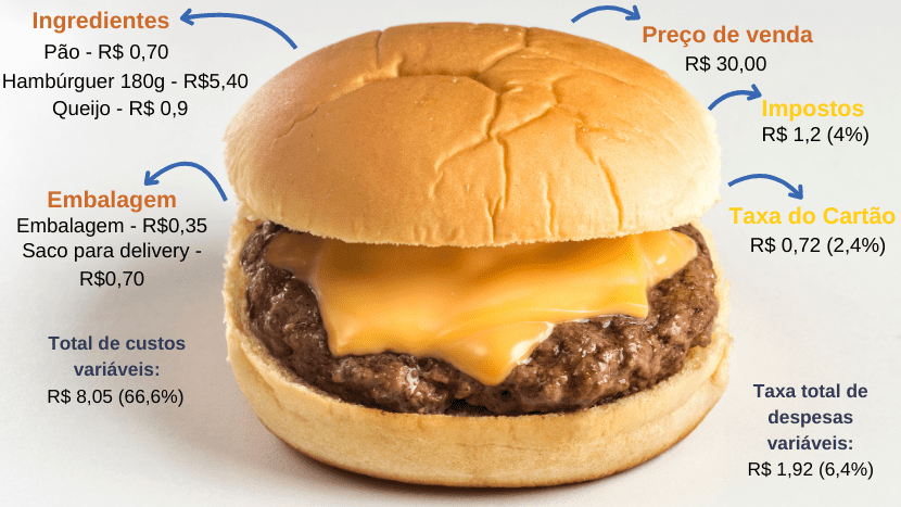 imagem ilustrativa. No centro há um hambúrguer e ao redor é informado os valores quanto aos ingredientes, preço de venda, impostos, taxa do cartão e embalagens.