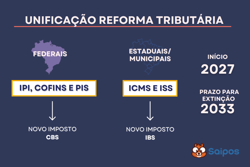 unificação da reforma tributária